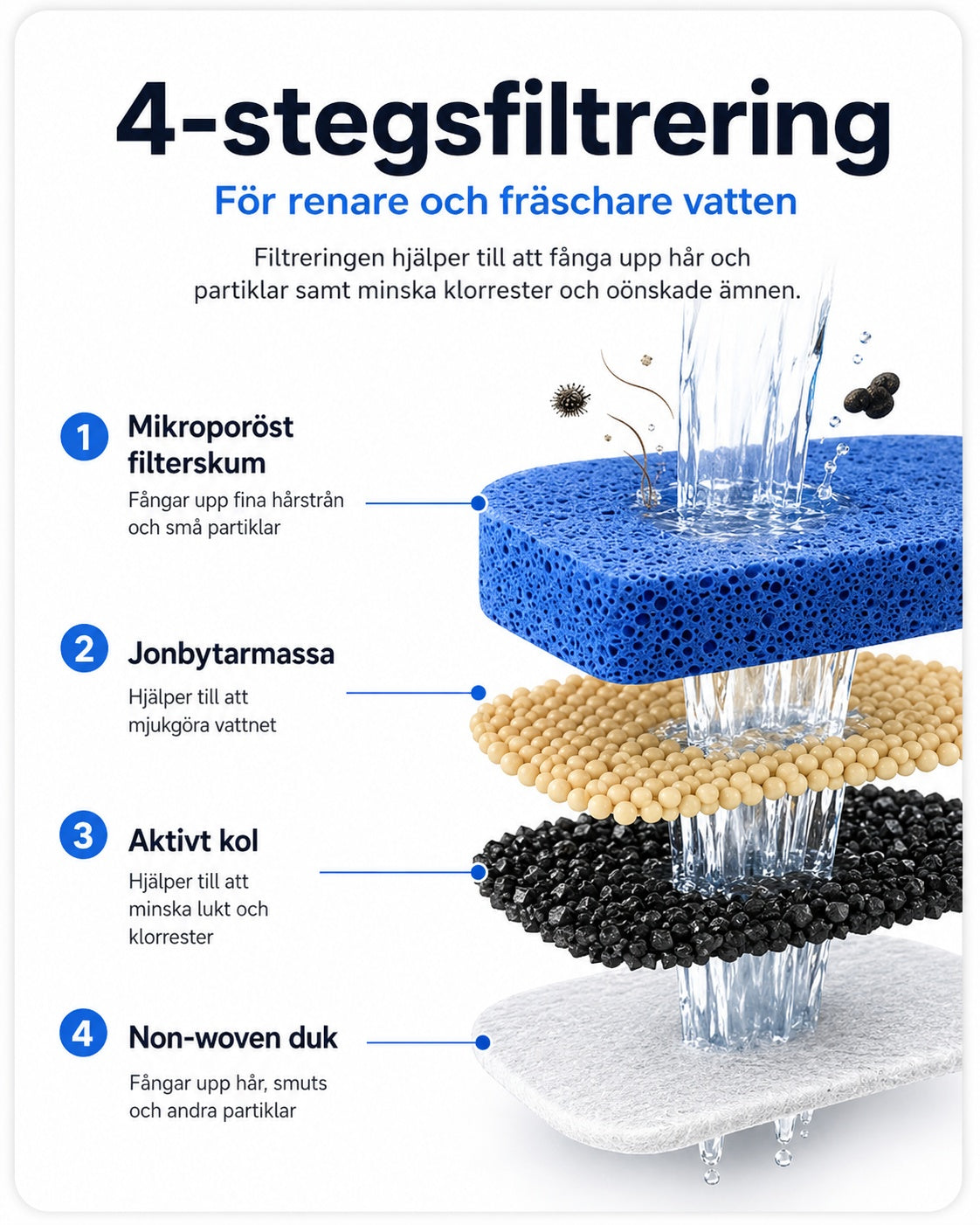Filtrering i fyra steg